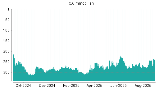 BOTSI®-Advisor Abstufung CA Immobilien Anlagen von Rang 271 auf ...