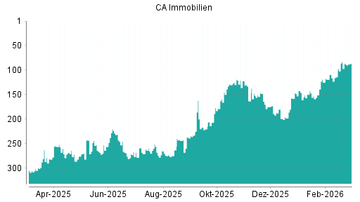 BOTSI®-Advisor Abstufung CA Immobilien Anlagen von Rang 83 auf ...