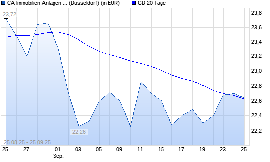 CA Immobilien Anlagen-Aktie über 20-Tage-Linie