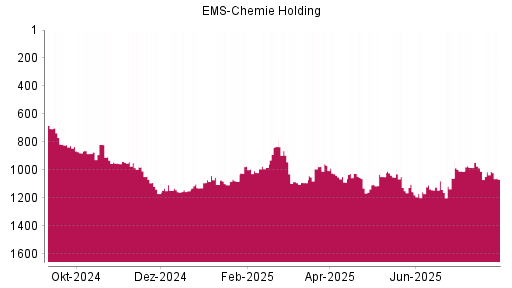 BOTSI®-Advisor Hochstufung Ems-Chemie Holding von Rang 1130 auf ...