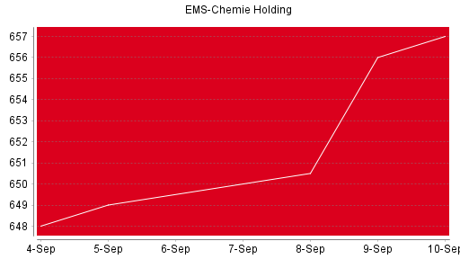 BOTSI®-Advisor Abstufung Ems-Chemie Holding von Rang 938 auf Rang 943