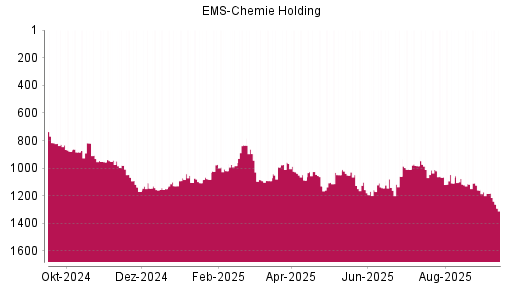 BOTSI®-Advisor Hochstufung Ems-Chemie Holding von Rang 992 auf ...