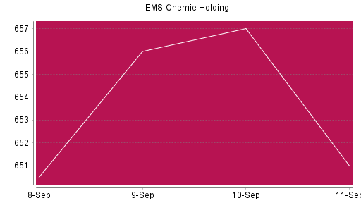 BOTSI®-Advisor Abstufung Ems-Chemie Holding von Rang 1075 auf ...