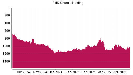 BOTSI®-Advisor Hochstufung Ems-Chemie Holding von Rang 1087 auf ...