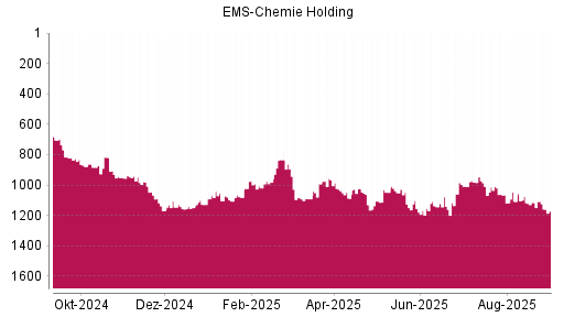 BOTSI®-Advisor Abstufung Ems-Chemie Holding von Rang 1117 auf ...