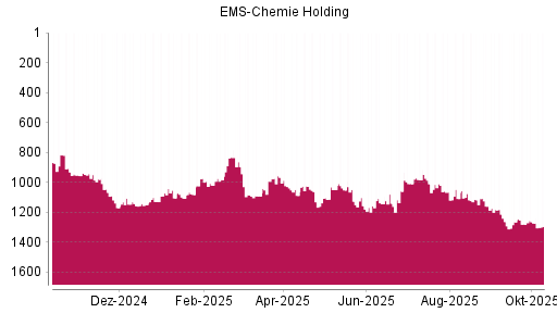 BOTSI®-Advisor Abstufung Ems-Chemie Holding von Rang 1075 auf ... BOTSI®-Advisor Abstufung Ems-Chemie Holding von Rang 1075 auf ...