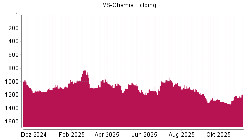 BOTSI®-Advisor Hochstufung Ems-Chemie Holding von Rang 1279 auf ...