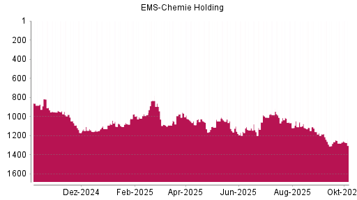 BOTSI®-Advisor Abstufung Ems-Chemie Holding von Rang 1117 auf ...