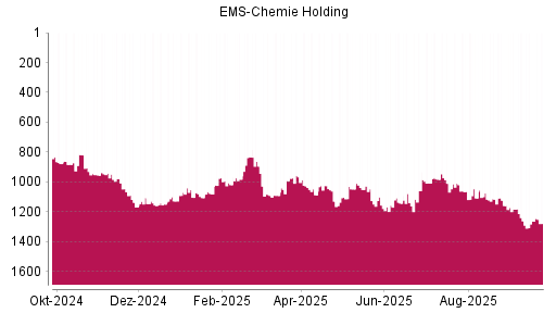 BOTSI®-Advisor Abstufung Ems-Chemie Holding von Rang 1126 auf ...