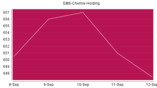 BOTSI®-Advisor Hochstufung Ems-Chemie Holding von Rang 1008 auf ...