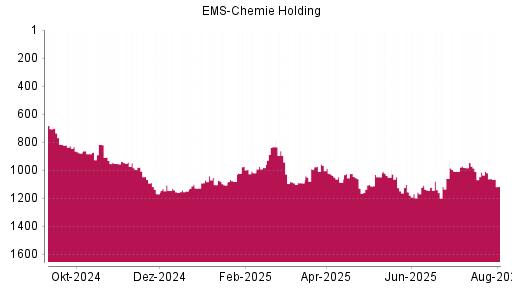 BOTSI®-Advisor Abstufung Ems-Chemie Holding von Rang 1085 auf ...