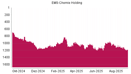BOTSI®-Advisor Abstufung Ems-Chemie Holding von Rang 1159 auf Rang 1183