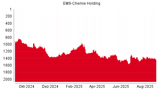 BOTSI®-Advisor Abstufung Ems-Chemie Holding von Rang 993 auf Rang 1004