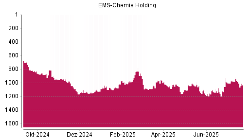 BOTSI®-Advisor Hochstufung Ems-Chemie Holding von Rang 1143 auf ...