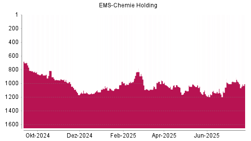 BOTSI®-Advisor Hochstufung Ems-Chemie Holding von Rang 1157 auf ...