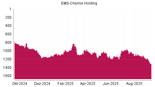 BOTSI®-Advisor Hochstufung Ems-Chemie Holding von Rang 1157 auf ...