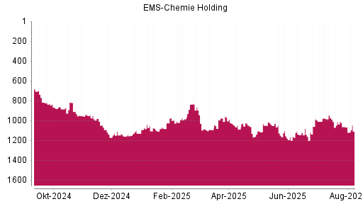 BOTSI®-Advisor Abstufung Ems-Chemie Holding von Rang 1025 auf ...