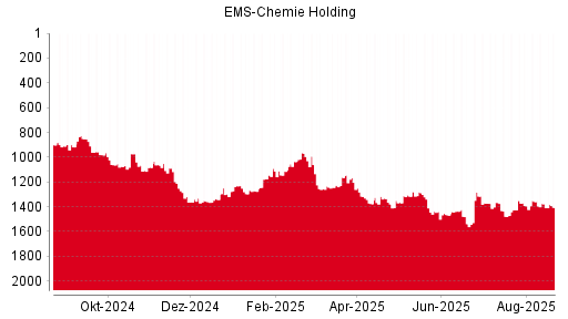 BOTSI®-Advisor Hochstufung Ems-Chemie Holding von Rang 1110 auf Rang 1022
