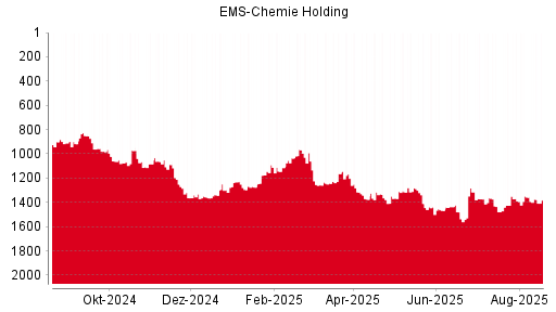 BOTSI®-Advisor Abstufung Ems-Chemie Holding von Rang 1034 auf Rang 1074