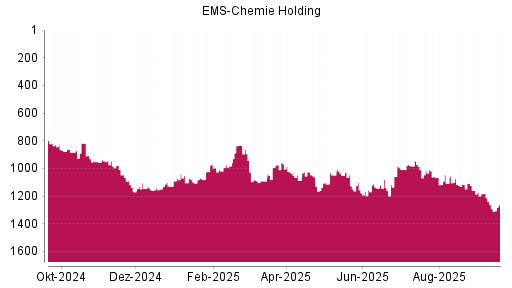 BOTSI®-Advisor Abstufung Ems-Chemie Holding von Rang 1262 auf ...