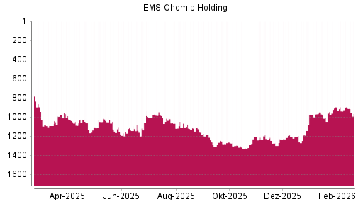 BOTSI®-Advisor Abstufung Ems-Chemie Holding von Rang 910 auf ...