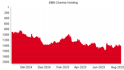 BOTSI®-Advisor Abstufung Ems-Chemie Holding von Rang 875 auf Rang 895