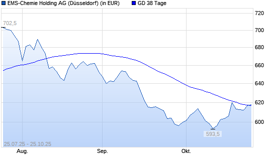 Ems-Chemie Holding-Aktie über 38-Tage-Linie