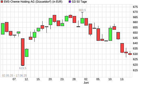 Ems-Chemie Holding-Aktie unter 50-Tage-Linie