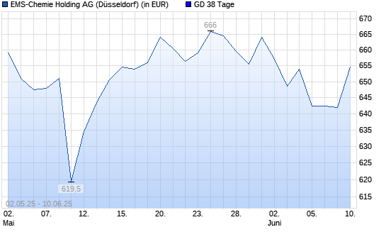 Ems-Chemie Holding-Aktie unter 38-Tage-Linie