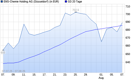 Ems-Chemie Holding-Aktie über 20-Tage-Linie