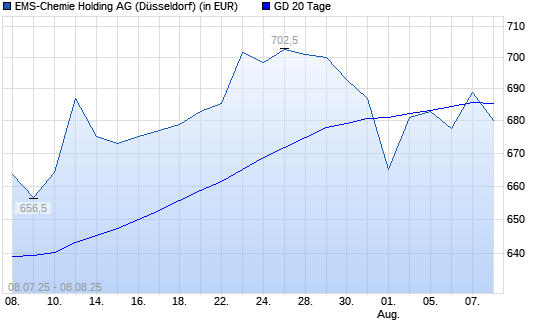 Ems-Chemie Holding-Aktie unter 20-Tage-Linie