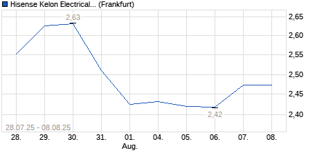 Chart