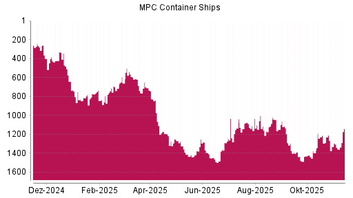 BOTSI®-Advisor Hochstufung MPC Container Ships von Rang 1358 auf ...