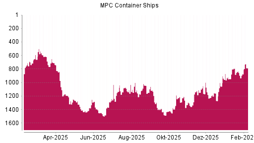 BOTSI®-Advisor Hochstufung MPC Container Ships von Rang 876 auf ...