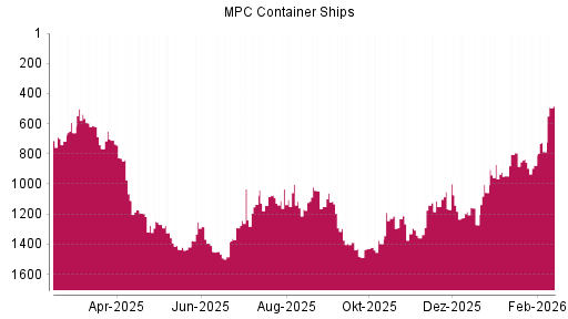 BOTSI®-Advisor Abstufung MPC Container Ships von Rang 793 auf ...