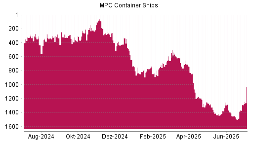 BOTSI®-Advisor Hochstufung MPC Container Ships von Rang 1483 auf ...