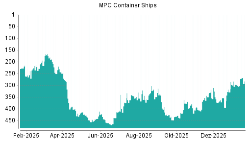 BOTSI®-Advisor Hochstufung MPC Container Ships von Rang 210 auf Rang 131