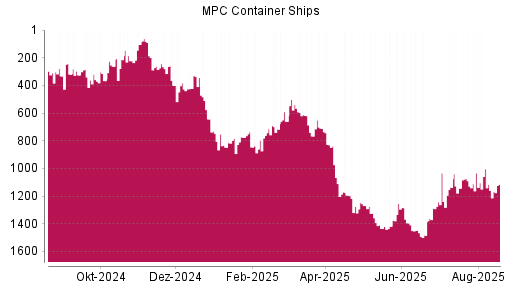 BOTSI®-Advisor Abstufung MPC Container Ships von Rang 1003 auf ...