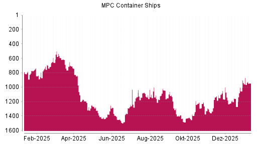 BOTSI®-Advisor Abstufung MPC Container Ships von Rang 1330 auf ...