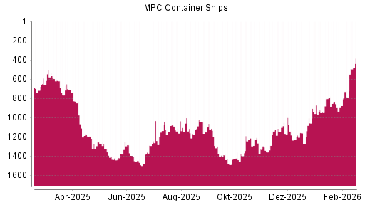 BOTSI®-Advisor Hochstufung MPC Container Ships von Rang 1483 auf ...