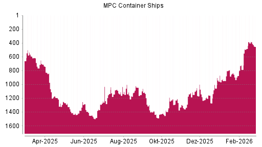 BOTSI®-Advisor Hochstufung MPC Container Ships von Rang 1057 auf ...
