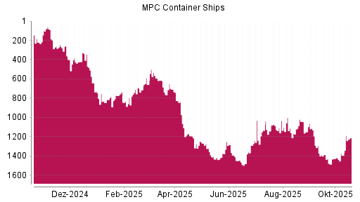 BOTSI®-Advisor Abstufung MPC Container Ships von Rang 1388 auf ...