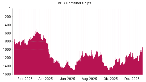BOTSI®-Advisor Hochstufung MPC Container Ships von Rang 1271 auf ...