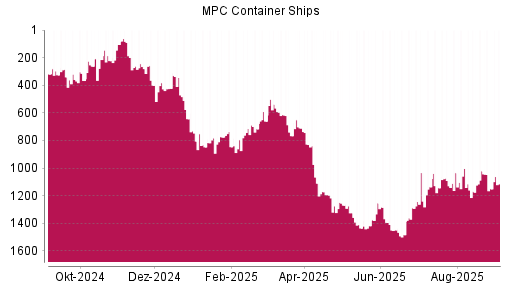 BOTSI®-Advisor Hochstufung MPC Container Ships von Rang 1150 auf Rang 1114