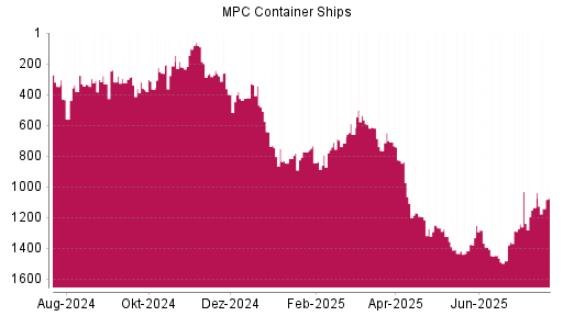 BOTSI®-Advisor Abstufung MPC Container Ships von Rang 382 auf ...