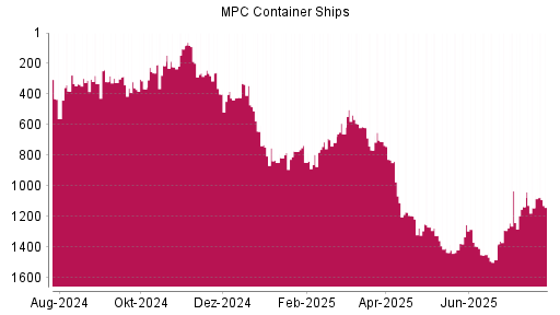 BOTSI®-Advisor Hochstufung MPC Container Ships von Rang 1143 auf ...