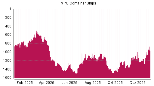 BOTSI®-Advisor Hochstufung MPC Container Ships von Rang 1034 auf ...