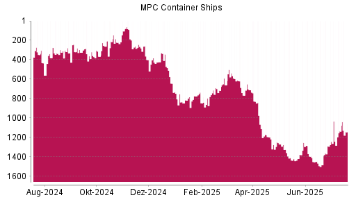 BOTSI®-Advisor Abstufung MPC Container Ships von Rang 710 auf ...