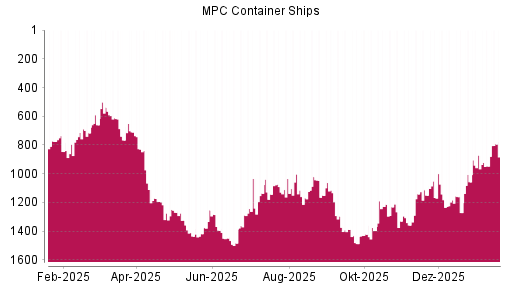 BOTSI®-Advisor Abstufung MPC Container Ships von Rang 344 auf ...