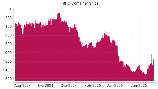 BOTSI®-Advisor Hochstufung MPC Container Ships von Rang 1435 auf ...